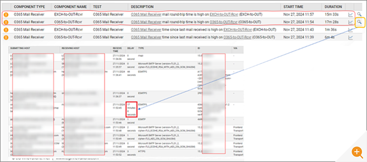 Detailed diagnostic data for synthetic monitoring of office 365 email paths - highlighted is data on the root-cause of the email delays captured by the synthetic test from the eG Enterprise monitoring platform 