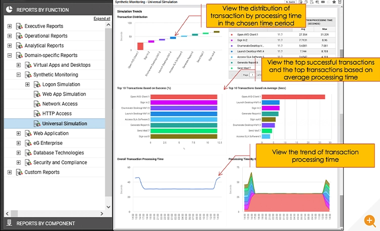 Screenshot showing how to access ready-built reports from the eG Enterprise universal simulator and an example report including simulation trends and transaction statistics