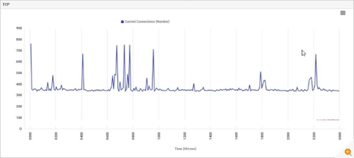 A graph from eG Enterprise showing the number of TCP associated with a Java Web Application under investigation