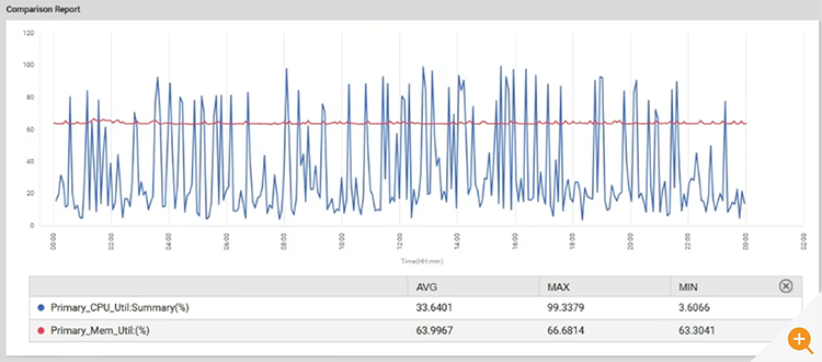 CPU and RAM utilization graphs for the malfunctioning Java Web application showing normal levels of usage