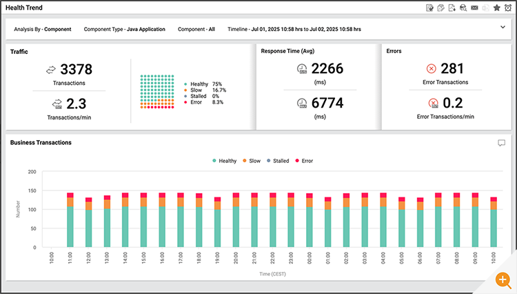 eG Enterprise dashboard showing an overview of the health over time of a Java application