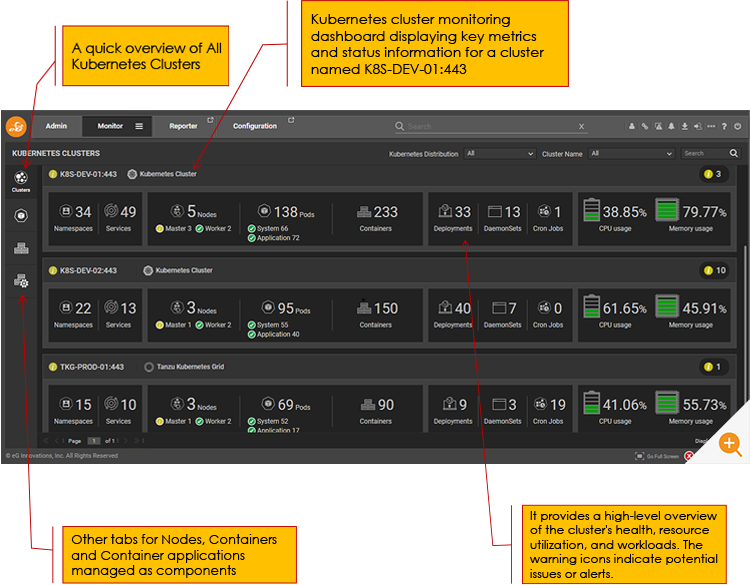 Kubernetes Dashboard in eG Enterprise showing cluster overview
