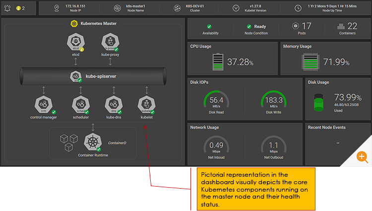 Kubernetes Dashboard in eG Enterprise showing key detailed information on a master node