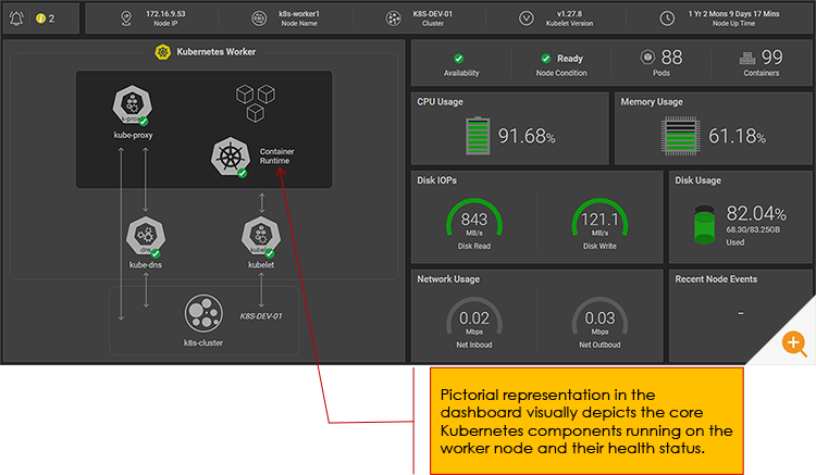 detailed kubernetes dashboard of a worker node in eG Enterprise showing relationship to container runtime and other components