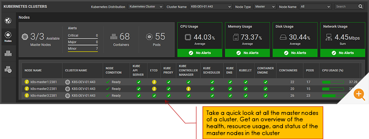 Kubernetes Dashboard in eG Enterprise showing Master Nodes and key status and metric information