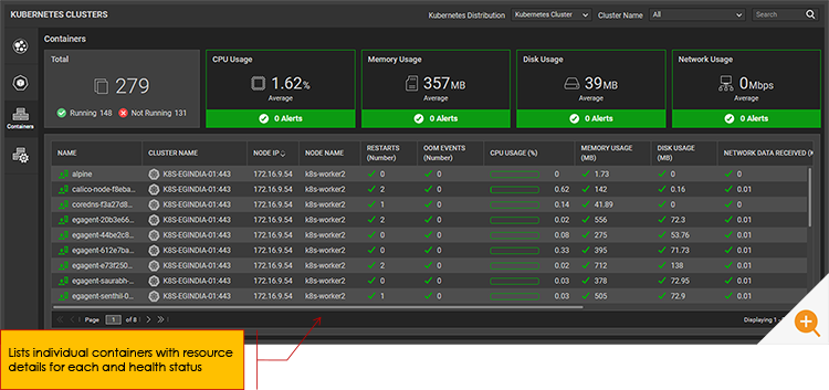 eG Enterprise dashboard showing an overview of the containers in a kubernetes deployment including metrics around status and resource usages