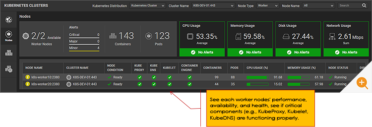 Kubernetes dashboards - a screenshot of an overview of k8s worker nodes from eG Enterprise console showing key status and metric data