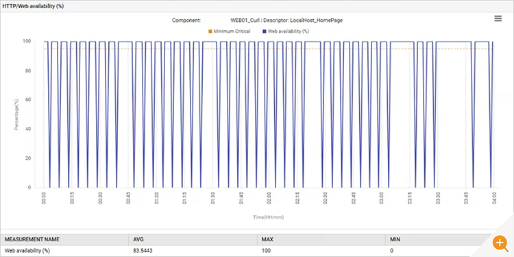 Graph showing the uptime and availability of a Java Web Application experiencing problems. The graph shows availability dropping regularly to 0% from 100%