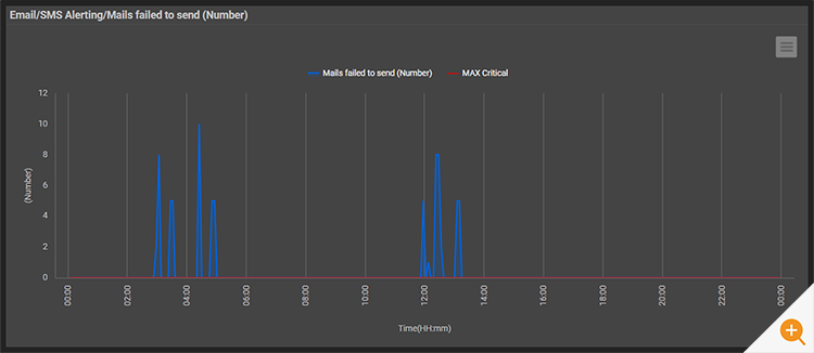 Screenshot showing eG Enterprise measuring failed emails within AWS SES which was affected by the AWS outage in October 2025