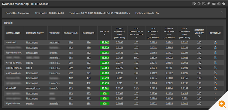 Screenshot of eG Enterprise's SaaS service availability during the AWS outage of 20th October 2025 as measured via synthetic monitoring. Some service are showing 100% availability and all >99%