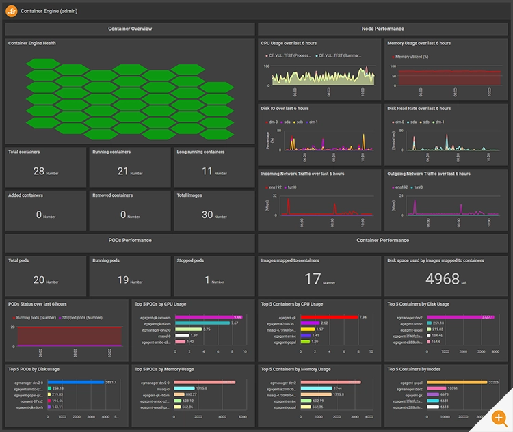 A screenshot of eG Enterprise dashboards monitoring the Container Engine within a Kubernetes deployment