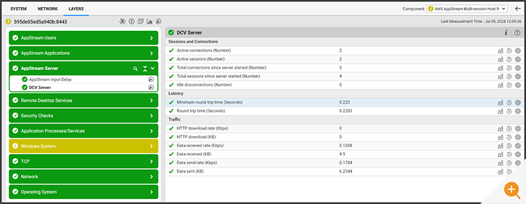 Screenshot from eG Enterprise of Amazon AppStream 2.0 monitoring including DCV Server metrics - key metrics for monitoring multi-session AppStream 2.0 