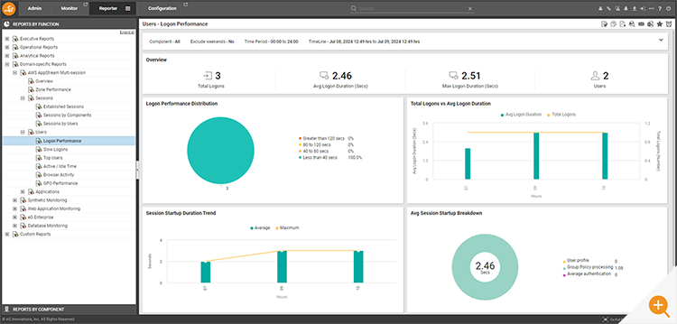 Turnkey logon reports from eG Enterprise showing Amazon AppStream 2.0 multi-session data such as average logon times 