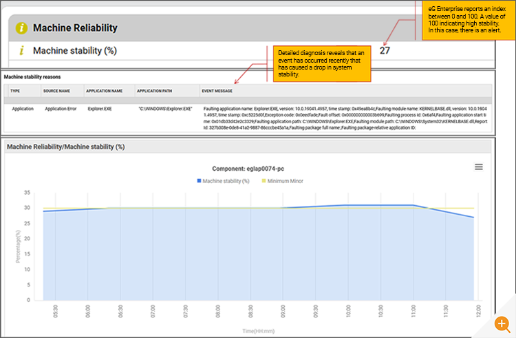 Windows Reliability monitoring is shown in eG Enteprrise when monitoring Windows servers