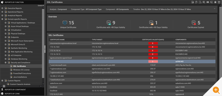 Screenshot of the eG Enterprise built-in report on SSL/TLS certificate lifetimes and expiry timescales