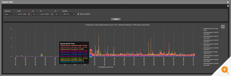 Screenshot of write latencies dramatically increasing on the LUNs on a VMware ESXi server 