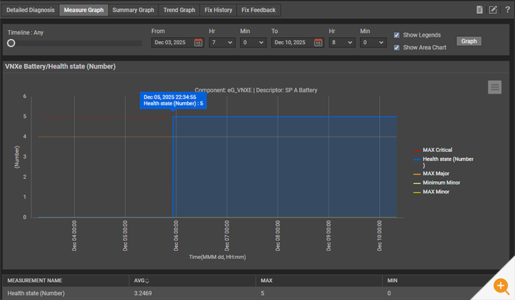 Screenshot of graph showing the sudden failure of a VNXe storage battery with a timeline that pinpoints the occurrence