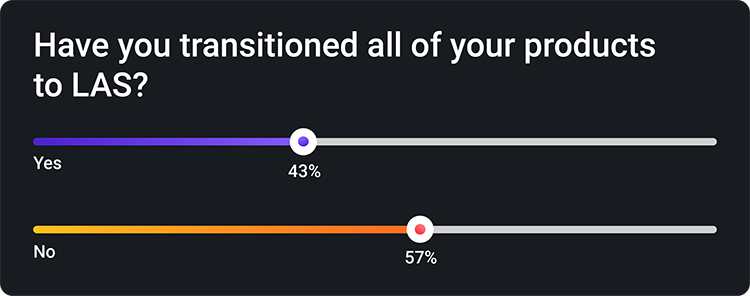 Image of poll results answering the question "Have you transitioned all your products to Citrix LAS" - results shown say 43% answered yes and 57% answered no