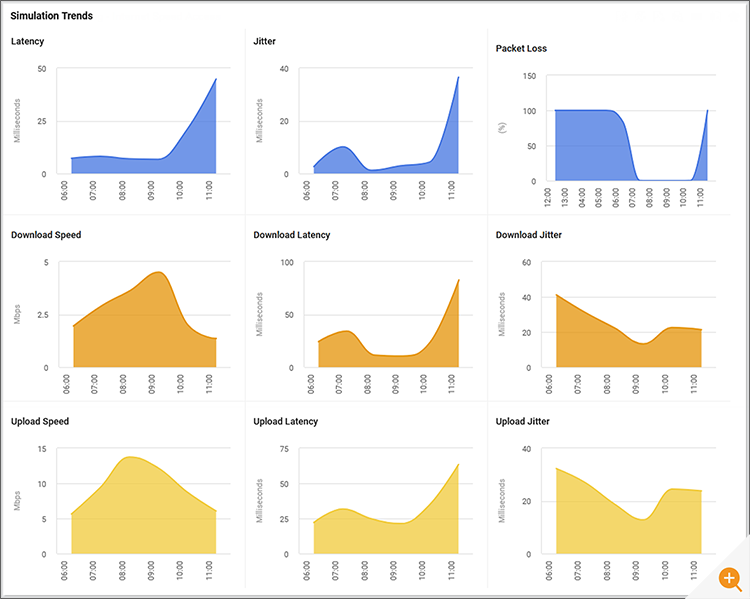 screenshot of a report consolidating the results of the Oookla internet speedtest results 