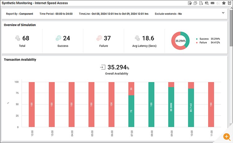 Screenshot of a report consolidating the results of automated synthetic monitoring of internet speed tests 