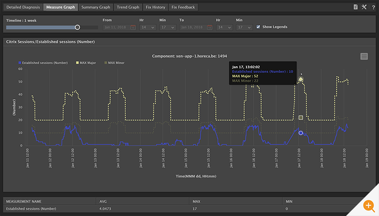 Screenshot showing metric thresholds in eG Enterprise that are dynamically adjusted by auto-baselining