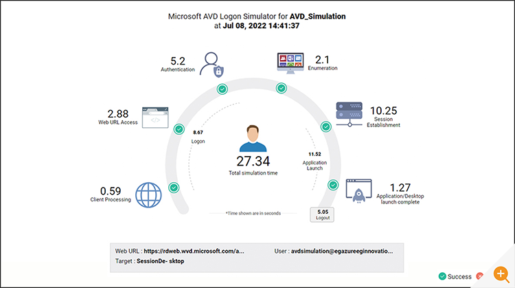 Screenshot of the eG Enterprise Logon Simulator for AVD. Each stage of the logon is visualized.