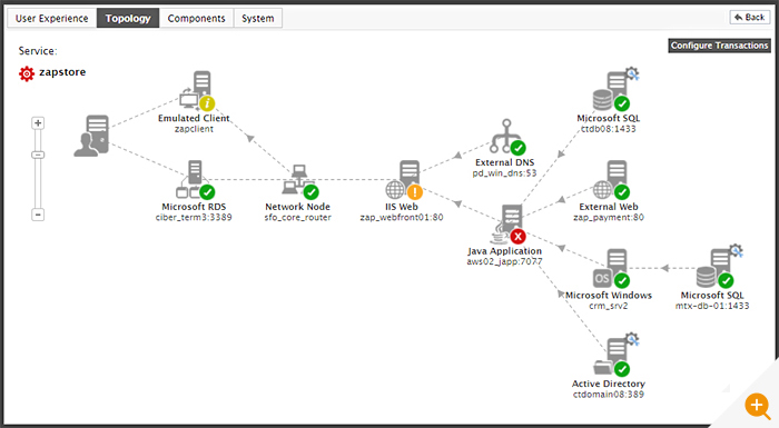 A topology map of component topologies is shown in the eG Enterprise console giving network observability on dependencies.