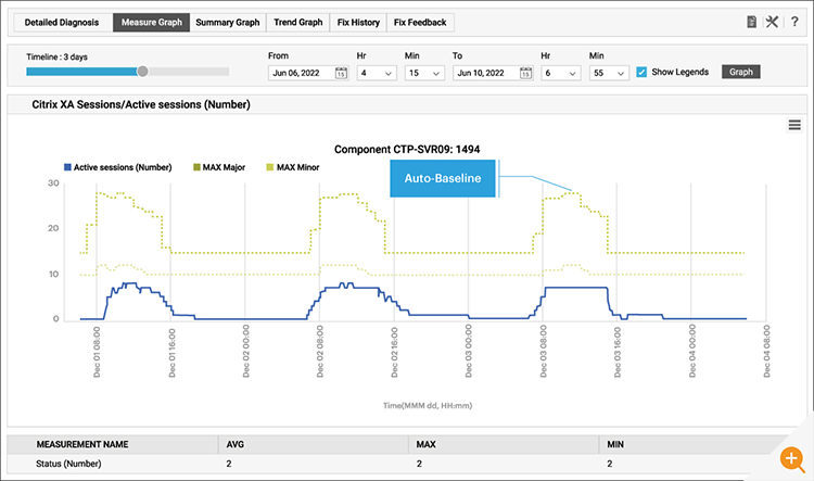 eG Enterprise's autobaselining feature is shown detecting a daily pattern in active Citrix sessions. Recalculated alert thresholds are shown that account for the periodic expected pattern.
