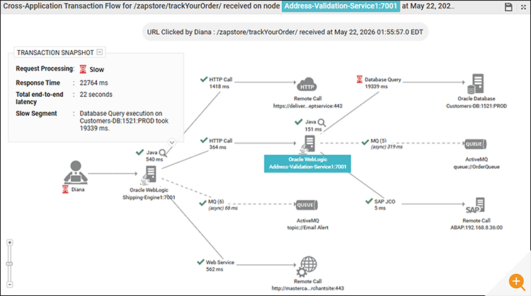 A screenshot of distributed transaction tracing within the eG Enterprise digital experience monitoring platform. An individual transaction is tracked and the root-cause which is a slow database query is highlighted.
