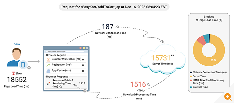 A digital experience monitoring dashboard from eG Enterprise showing how front and back end performance are affecting the end user's experience. Front end data on the user's browser and page response times is connected to backend data including network and server response times