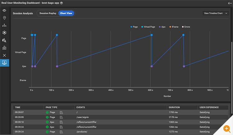 Screenshot of the chart view of the session replay feature on the real user monitoring dashboard within the eG Enterprise platform