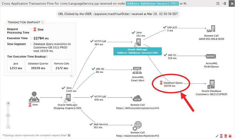 Screenshot of eG Enterprise showing a distributed tracing map of a transaction flow that identifies a slow database query as a bottleneck