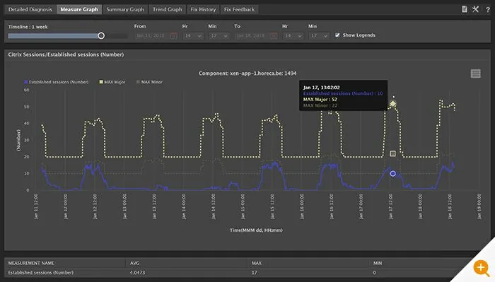 Screenshot of eG Enterprise's auto-baselining feature showing a daily repeating pattern