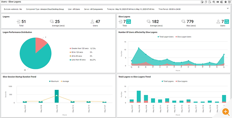 A report from eG Enterprise monitoring console showing a breakdown of slow logon metrics for Amazon WorkSpaces