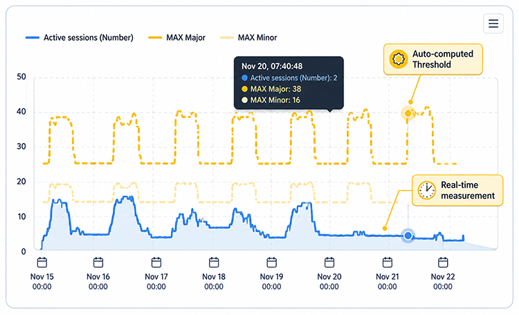 Image showing how auto-baselining dynamically adjusts metric alert thresholds to reflect expected regular patterns of normal usage such as daily usage