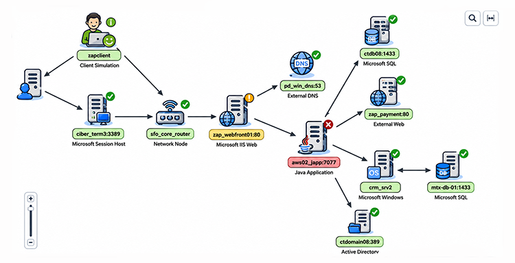 A topology map that links network components to other IT component dependencies