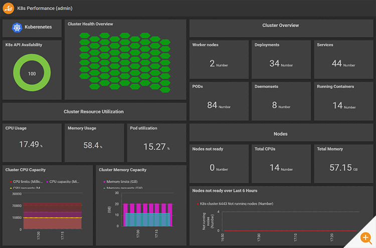 Screenshot of a Kubernetes dashboard in the eG Enterprise Kubernetes monitoring tool