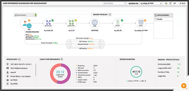 Screenshot of a user experience dashboard from the eG Enterprise digital workspace monitoring suite