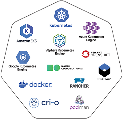 Graphic showing a collection of logos for container technologies that are supported by the eG Enterprise Kubernetes and container monitoring tool - Azure AKe, Amazon EKS, GKE, docker, CRI-o, Rancher, IBM Cloud, Red Hat OpenShift and Podman are represented