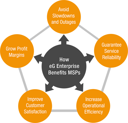 Graphic outlining benefits of eG Enterprise monitoring for MSPs