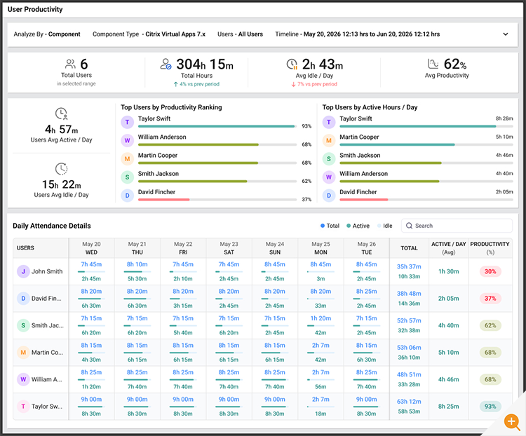 User productivity reports for Amazon WorkSpaces Applications are available within the eG Enterprise console