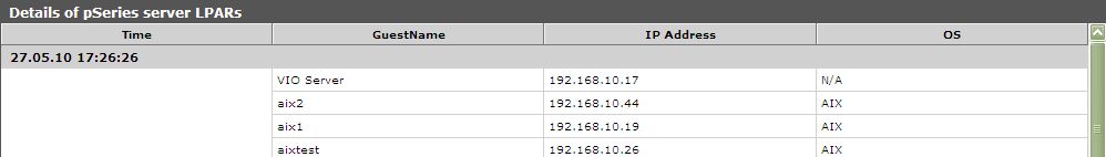 Detailed Diagnosis of Registered LPARs Measure
