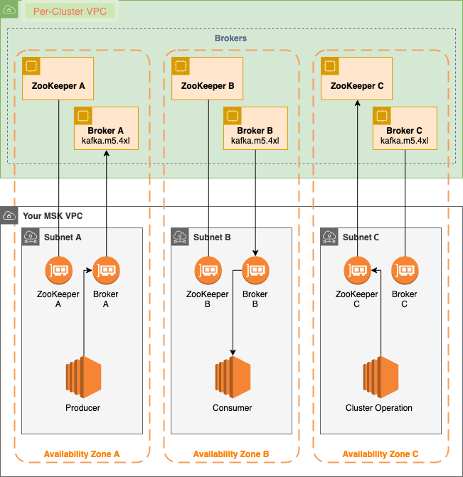 Architecture of AWS Managed Service Kafka component