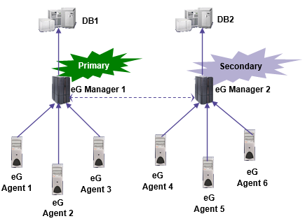 Active-Active Manager Configuration