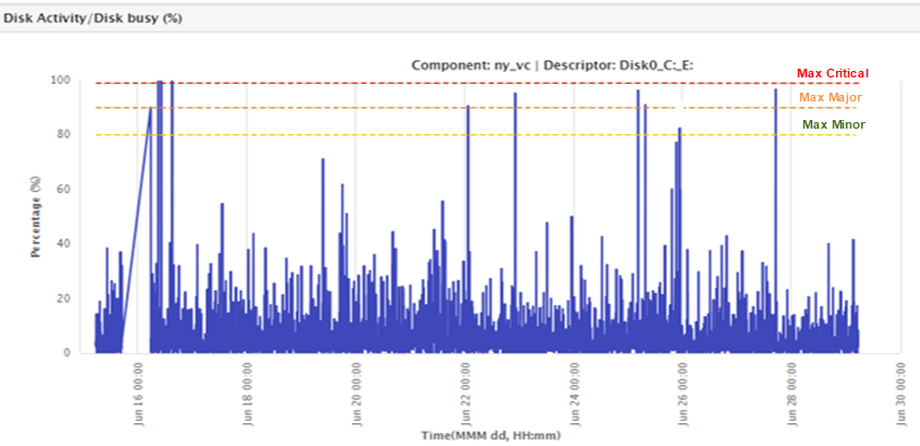Multiple Thresholds Illustrated