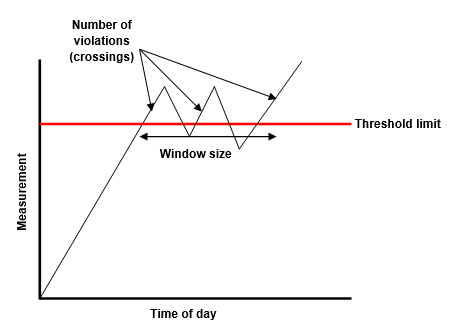 Demystifying Alarm Policy Concepts