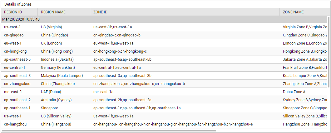 Detailed Diagnosis of Total Zones Measure for Alibaba Cloud
