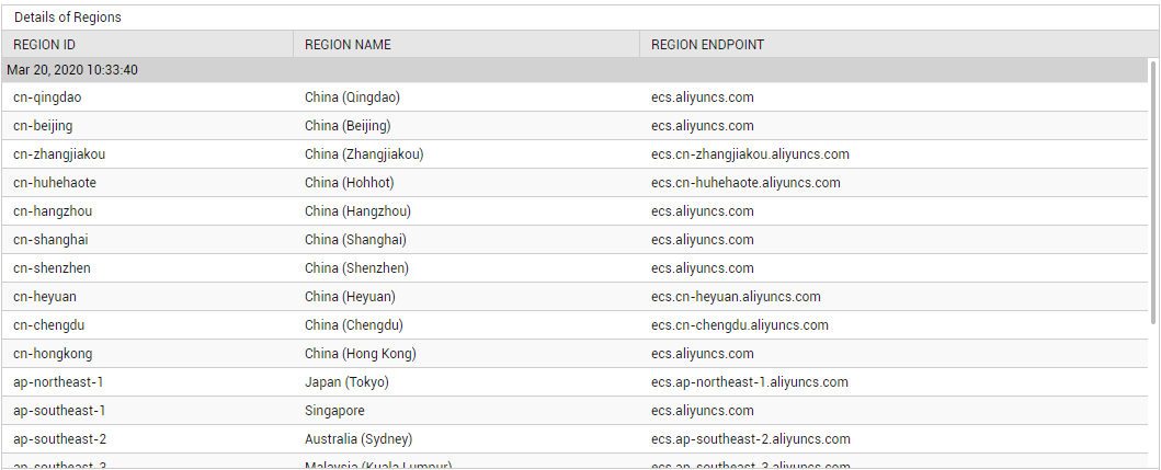 Detailed Diagnosis of Total Regions Measure for Alibaba Cloud