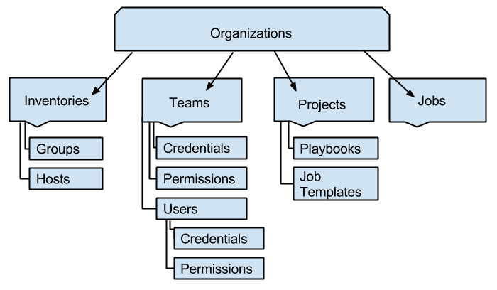 Organization Hierarchy in Ansible Tower