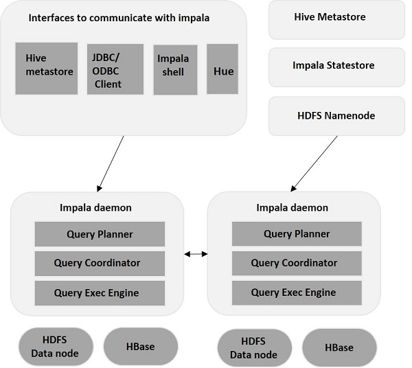 Converse impala hadoop online